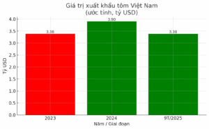 Biểu đồ dự báo xu hướng giá tôm 2025 tại ao Việt Nam cho tôm sú và tôm thẻ